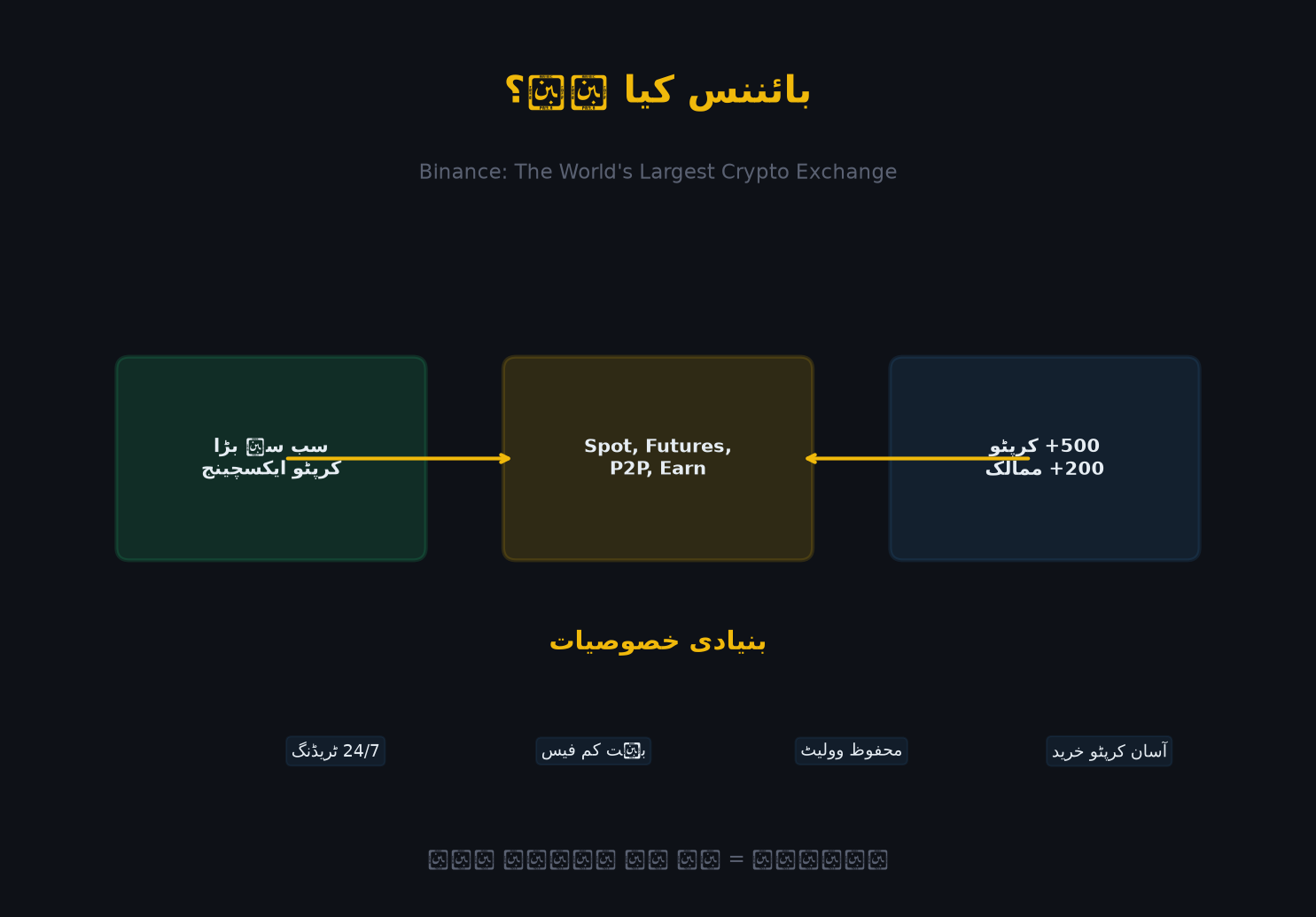 بائننس کا مکمل ایکو سسٹم — ٹریڈنگ، ارن، Web3، Pay سب ایک جگہ
