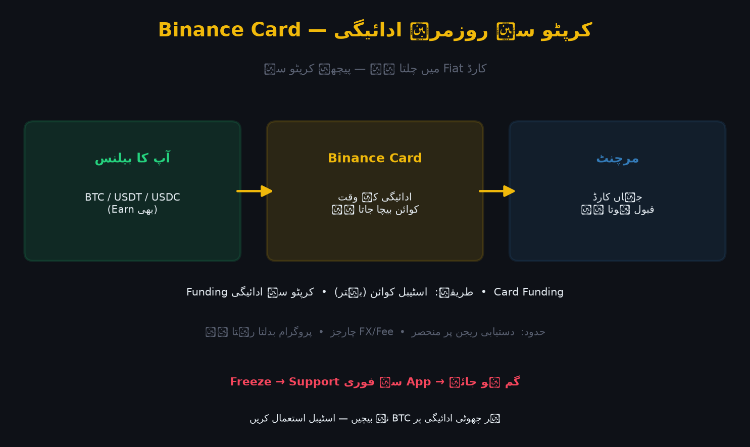 Binance Card