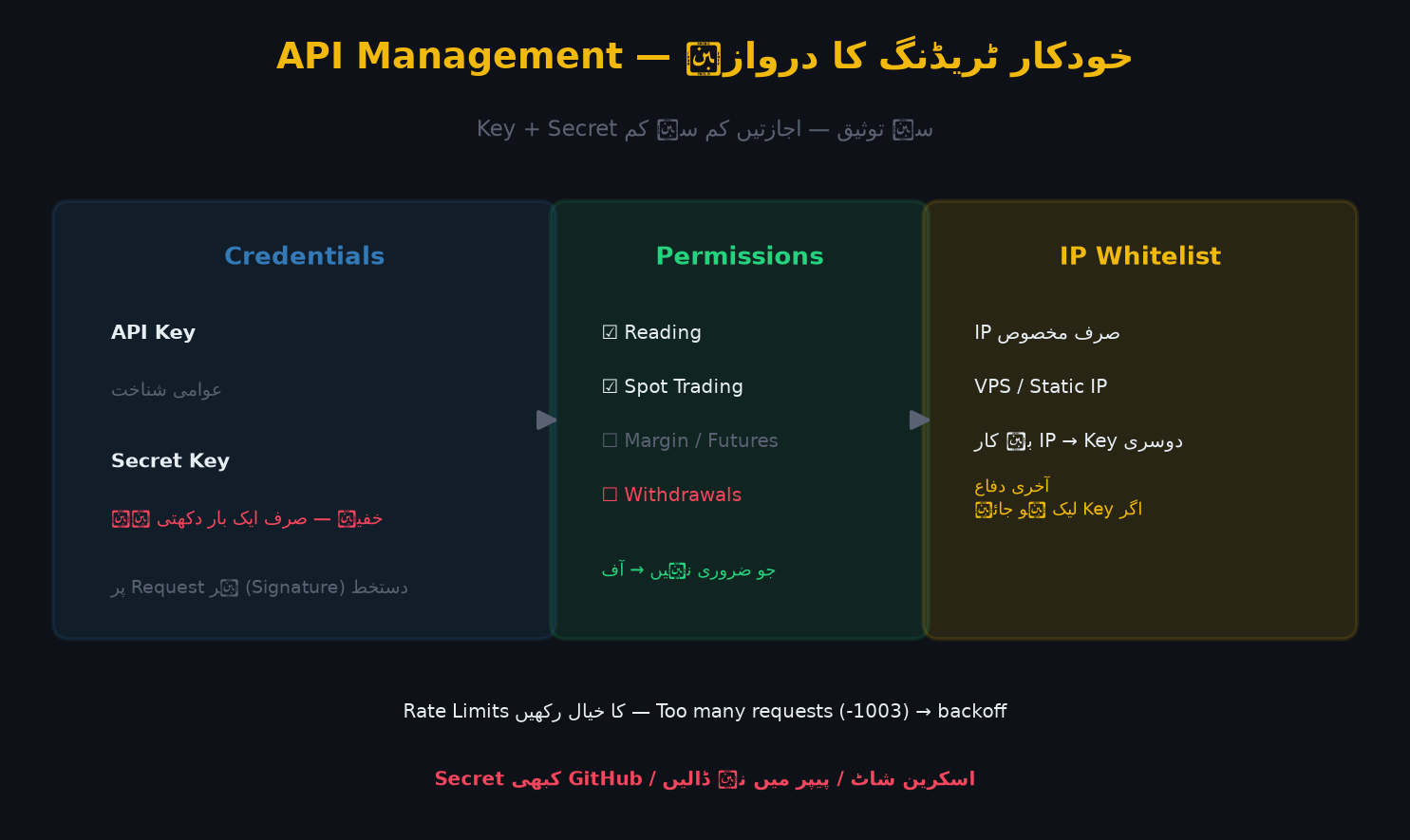 API Management