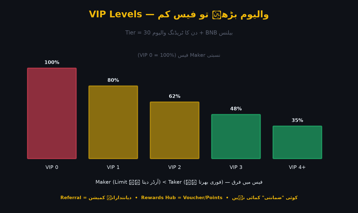Fee/VIP
