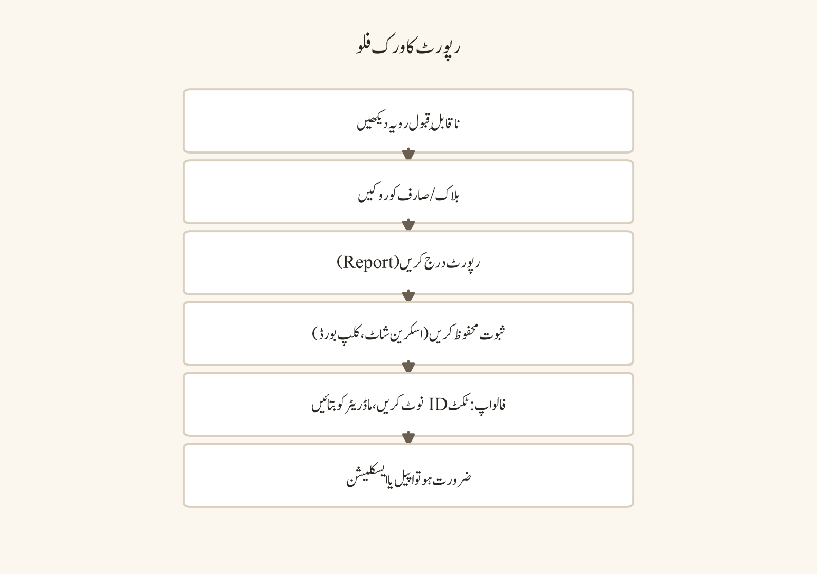 فیصلے کا درخت — نقصان دہ تعامل → کیا فوری خطرہ ہے؟ (ہاں: ایم…