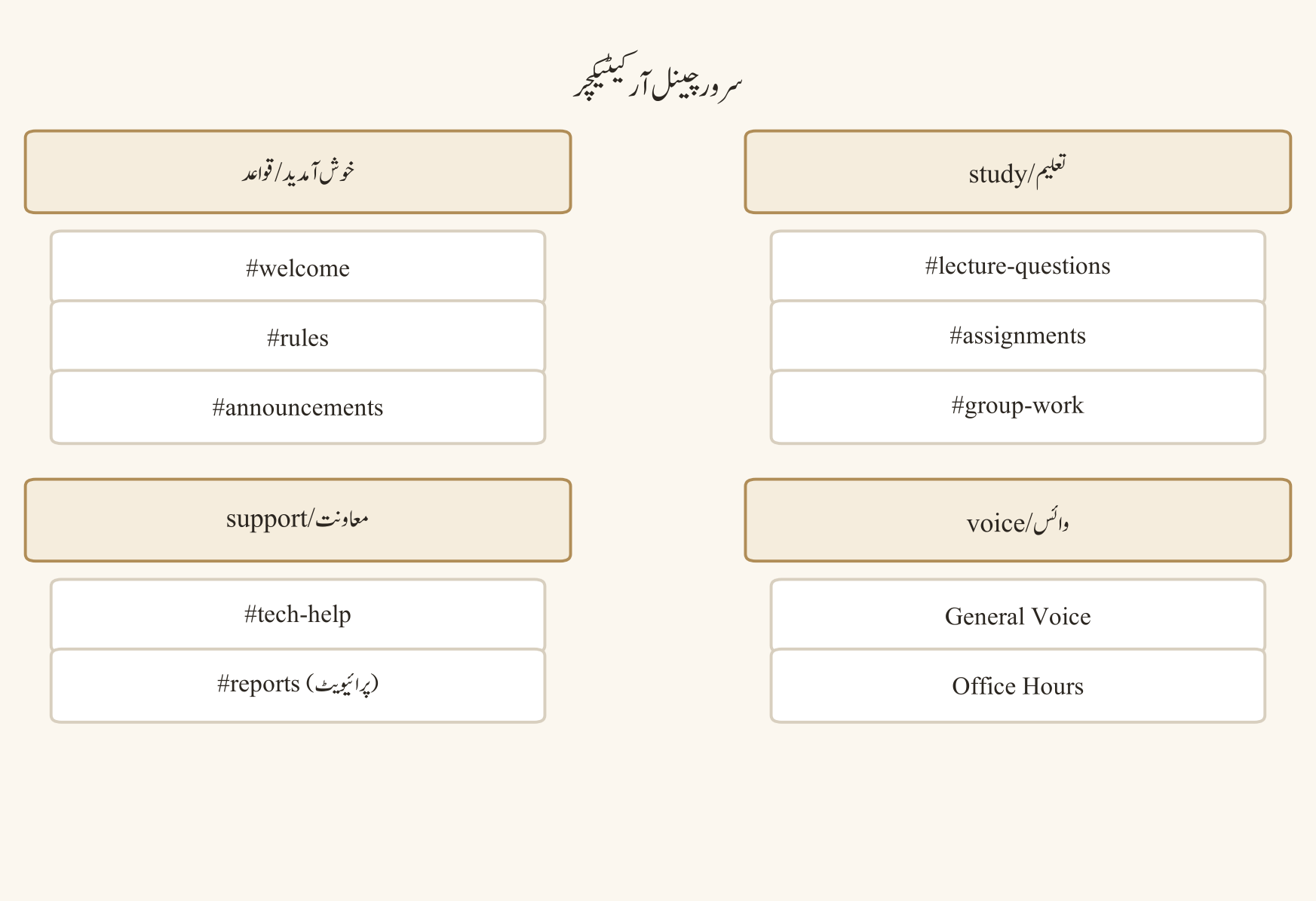 بالغ–نابالغ تعامل کا ڈھانچہ — اجازت دہندہ چینلز (پبلک/مانیٹر…