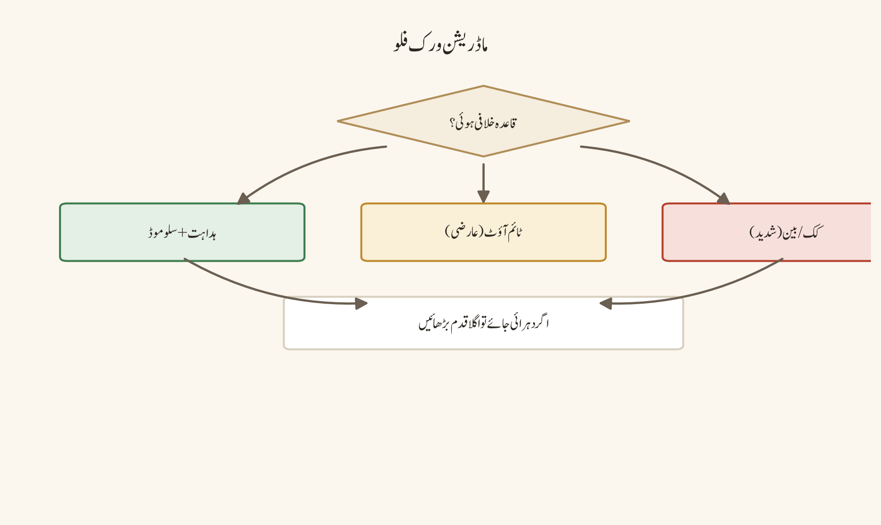 ایونٹ کا لائف سائیکل — منصوبہ → اعلان → یاد دہانی → میزبانی …