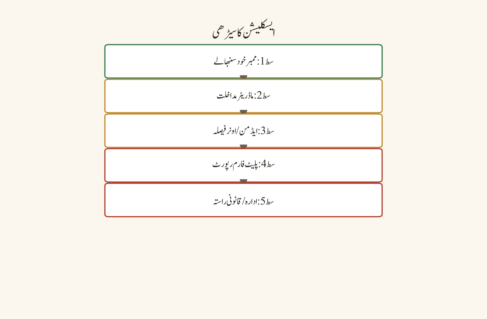 نیٹ ورک ٹربل شوٹنگ کا فیصلہ درخت — دائرہ → آفیشل status → مت…