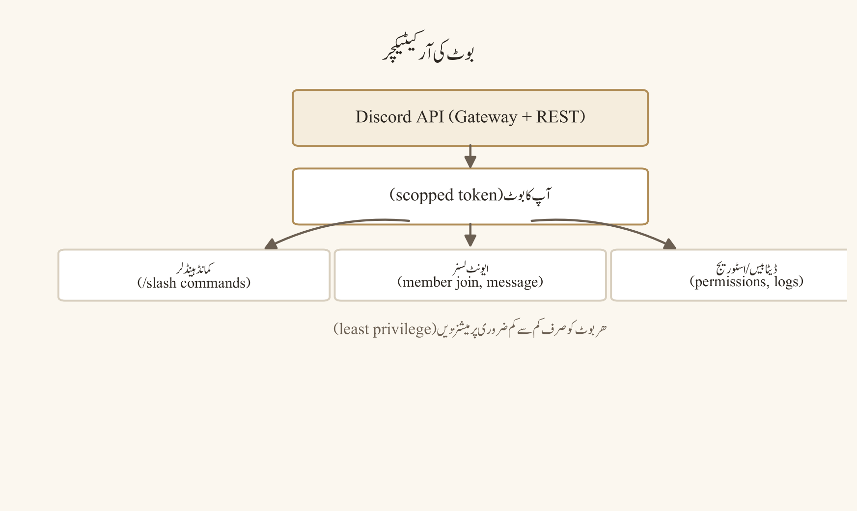 ملکیت منتقلی کا فلو — شناخت/2FA تصدیق → ذمہ داریوں کی وضاحت …