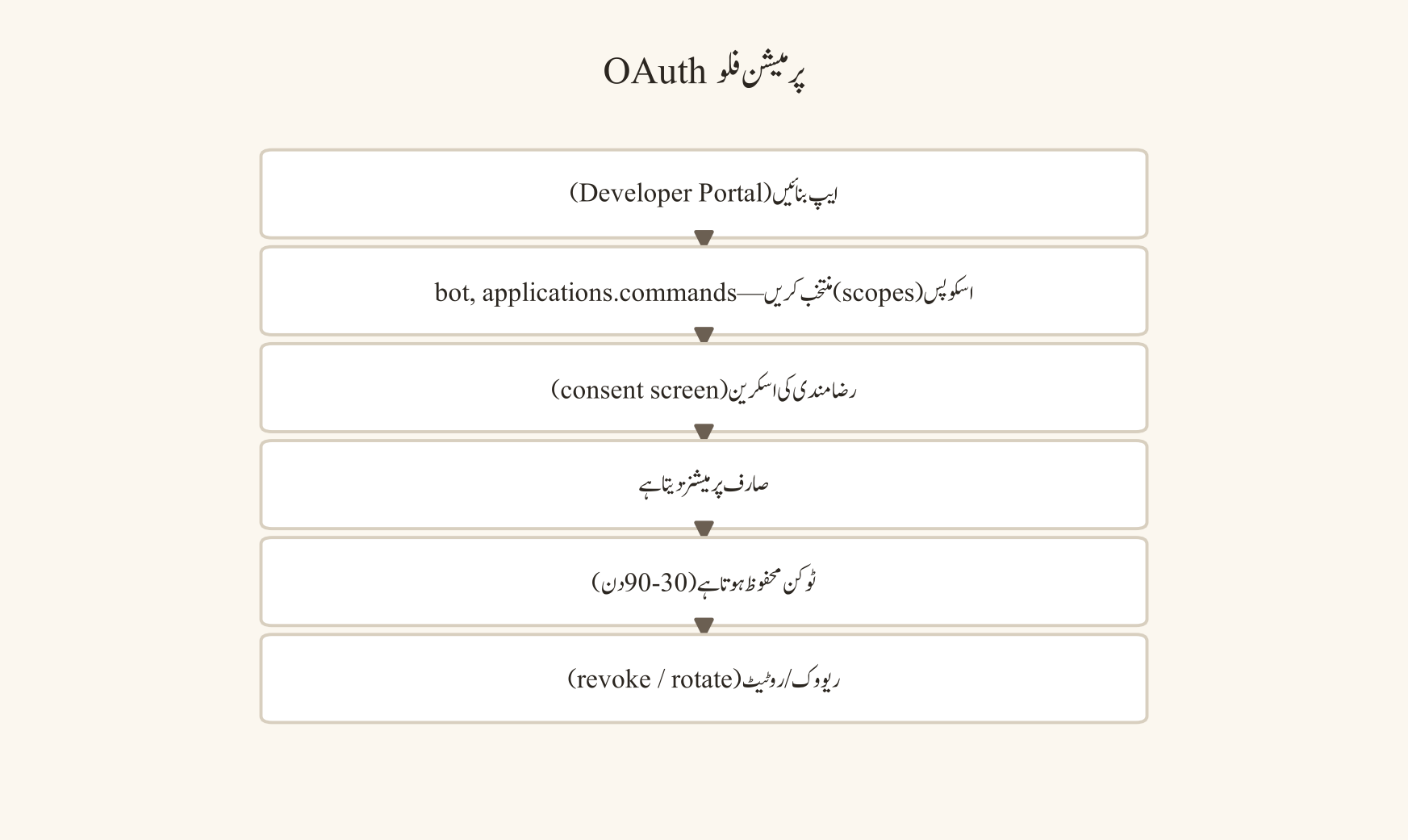 OAuth فلو — app مقصد/ڈیولپر → scope-by-scope ضرورت میٹرکس → …