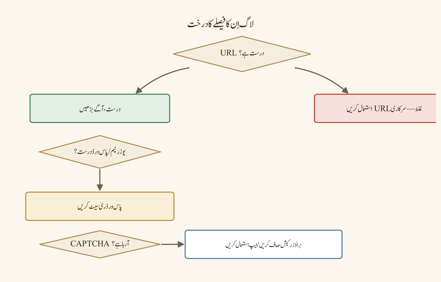 چھ تہوں والا لاگ اِن ٹرایج فلو چارٹ — URL تصدیق → نیٹ ورک → …