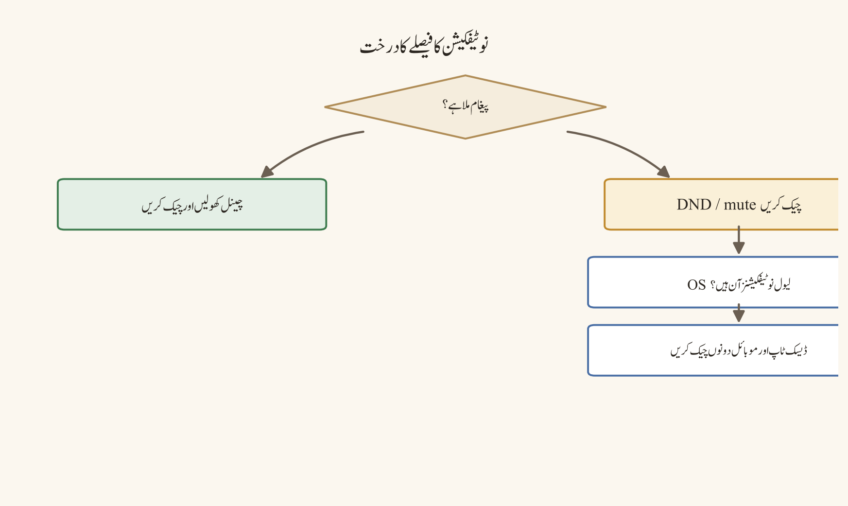 بہبود کا روزانہ لوپ — مقصد طے کریں → ٹائم ونڈو سیٹ کریں → نو…