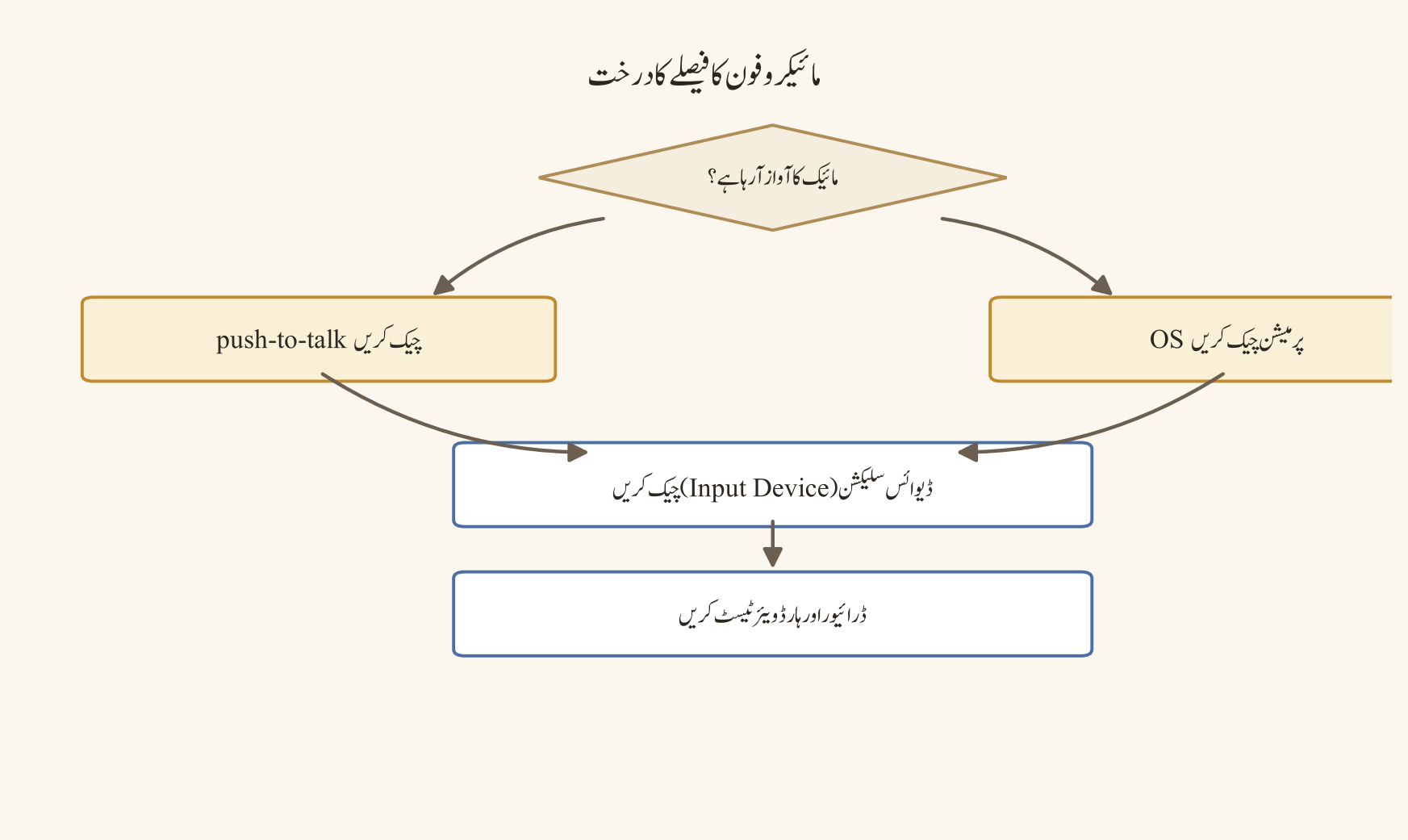 موبائل ڈیٹا/بیٹری/پرمیشن فیصلہ درخت — OS + ڈسکارڈ notificati…