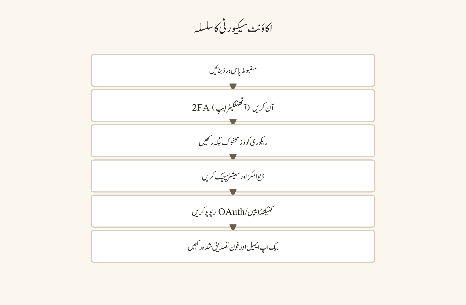 لانچ ریڈینس کی پائپ لائن — حکمت عملی، اکاؤنٹ سیکیورٹی، تعمیر…